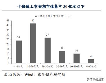 牛股师（十倍股怎样层层筛选出来）